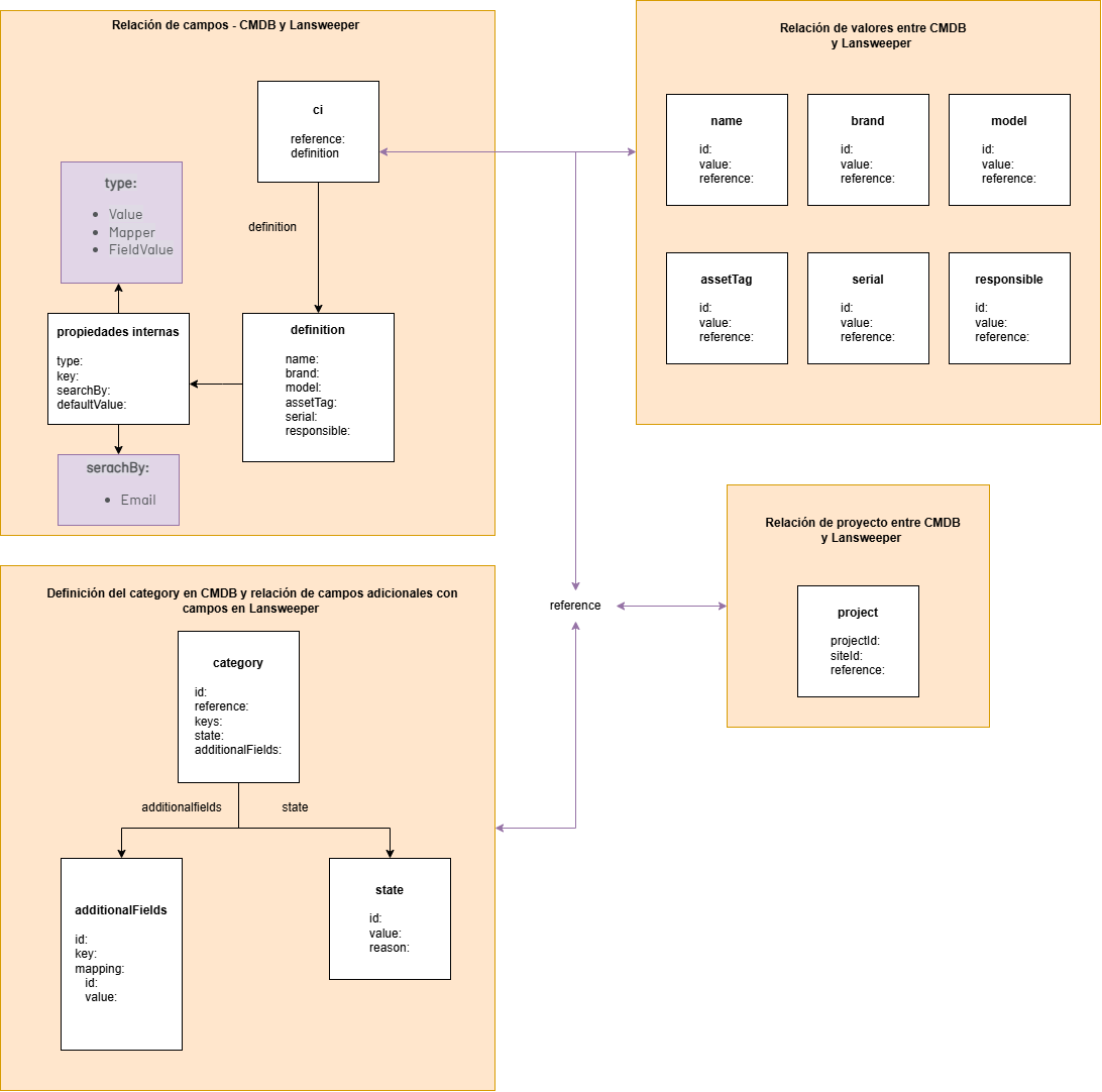 diagrama de estructura de archivo JSON